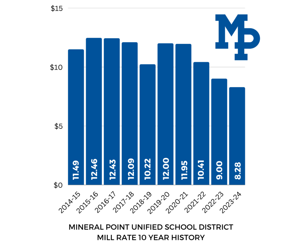 Mineral Point School District Board Certifies Levy with Surplus, Mill