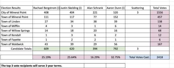 Mineral Point School District | School Board Election Results