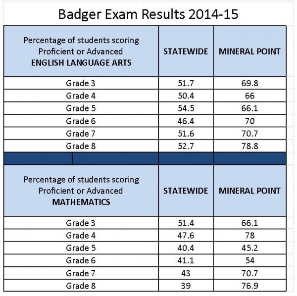 badger results